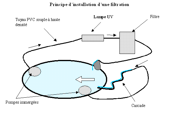 Principe d'installation d'une filtration