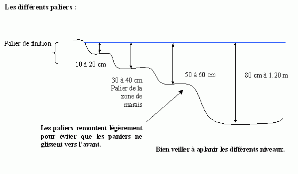 Création des Paliers