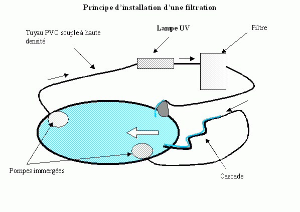 Filtration (1/2) : Généralités (concevoir et fabriquer son filtre à bassin  etc..)