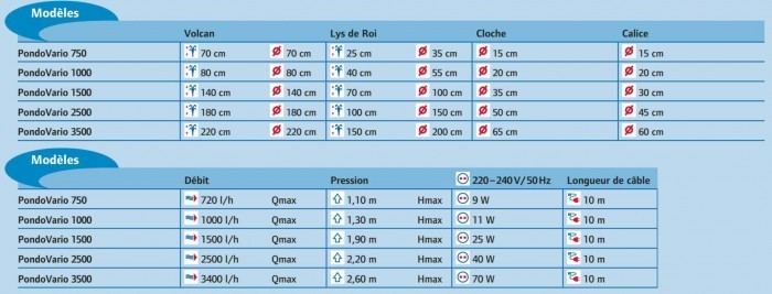 Débit/hauteur de jet