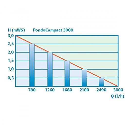 Courbe de performance