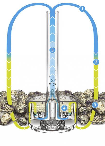 Cycle de filtration breveté