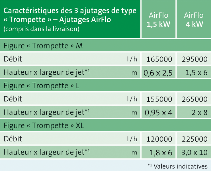 Caractéristiques ajutages