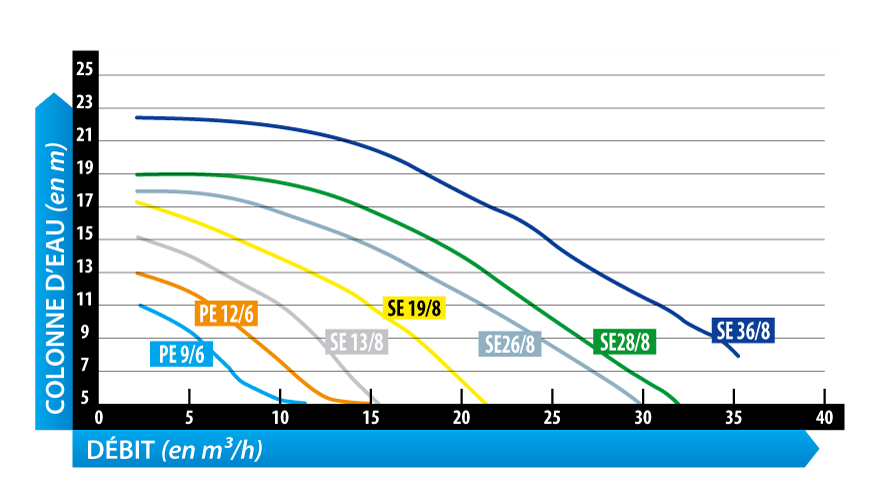 Courbe de performance